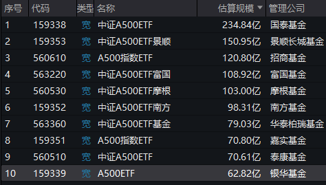 银华基金A500ETF（159339）掉队！最新规模62.8亿元同类倒数第一！近一周规模仅增加0.8亿元，显著低于同行-第1张图片-十倍杠杆-股票杠杆