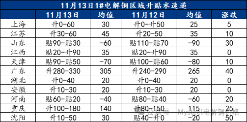 Mysteel日报：沪粤升水价差持续拉大 电解铜升水重心延续上抬（11.13）-第3张图片-十倍杠杆-股票杠杆