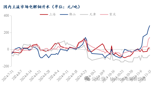 Mysteel日报：沪粤升水价差持续拉大 电解铜升水重心延续上抬（11.13）-第4张图片-十倍杠杆-股票杠杆