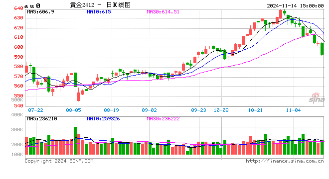 光大期货1114热点追踪：金价跳水，黄金的牛市结束了？-第2张图片-十倍杠杆-股票杠杆