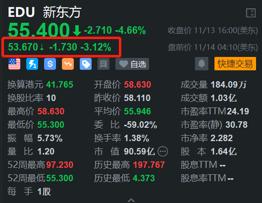 新东方盘前跌超3% H股今日大跌超7%续刷阶段新低-第1张图片-十倍杠杆-股票杠杆