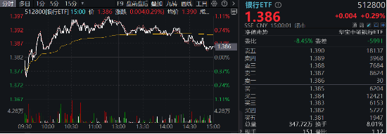 政策保驾护航，银行独立向上！银行ETF（512800）逆市摸高1%，高股息绝对收益仍是银行长期逻辑-第1张图片-十倍杠杆-股票杠杆