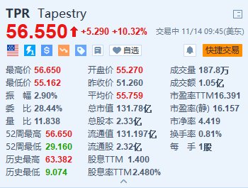 Tapestry涨超10.3% 公司与Capri同意终止合并交易-第1张图片-十倍杠杆-股票杠杆