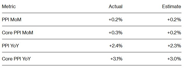 通胀压力持续!美国10月PPI超预期上涨，美联储降息步伐或受影响-第1张图片-十倍杠杆-股票杠杆