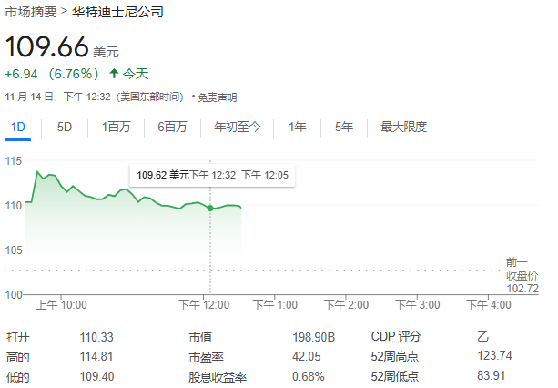 迪士尼每股收益、营收、业绩指引超预期，宣布30亿股票回购计划，盘中大涨近12% | 财报见闻-第2张图片-十倍杠杆-股票杠杆