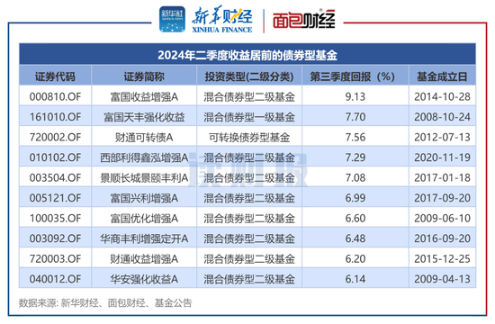 【读财报】债基三季报：总规模缩减4500余亿元 兴业、信达澳亚基金产品净赎回居前-第2张图片-十倍杠杆-股票杠杆