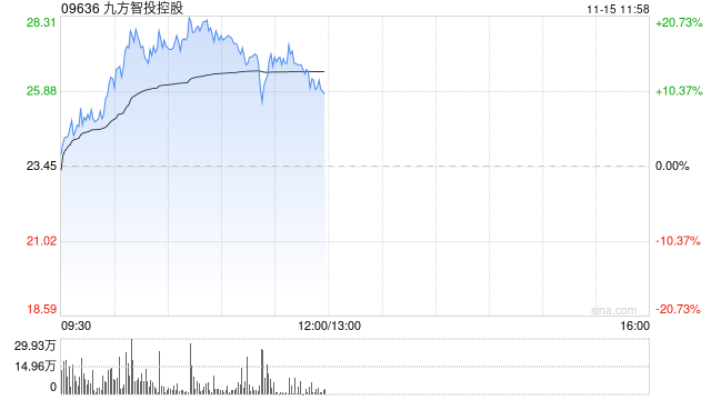 九方智投控股早盘涨超17% 金融信息服务业务景气度较高-第1张图片-十倍杠杆-股票杠杆