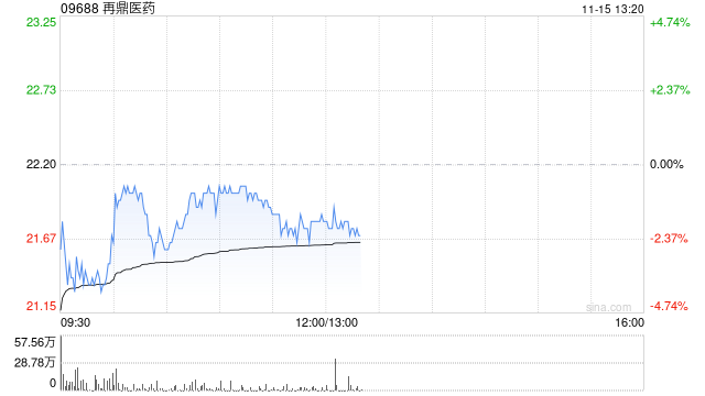 再鼎医药拟发售约784.31万股美国存托股份-第1张图片-十倍杠杆-股票杠杆