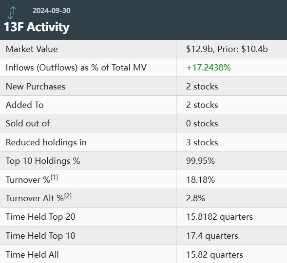 对冲大佬阿克曼“精准补仓”？潘兴广场Q3大举增持耐克、Brookfield-第1张图片-十倍杠杆-股票杠杆