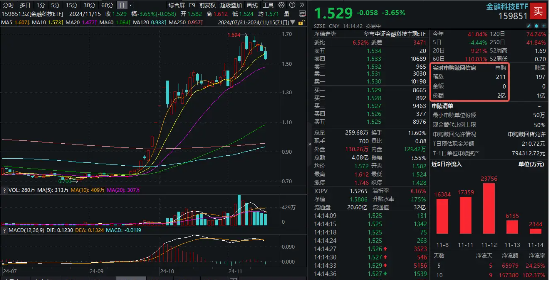 金融科技跳水下挫，同花顺领跌超12%，金融科技ETF（159851）下挫超3%，资金实时申购超2亿份-第1张图片-十倍杠杆-股票杠杆