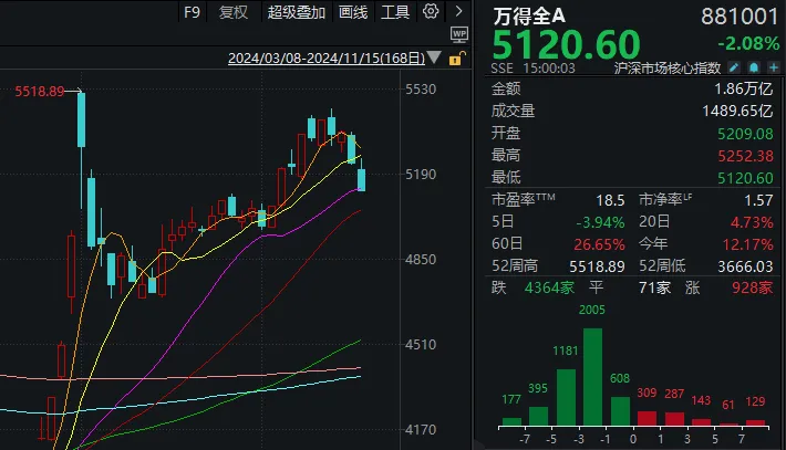 大盘跌破20日线，这波牛市悬了？机构最新分析-第2张图片-十倍杠杆-股票杠杆