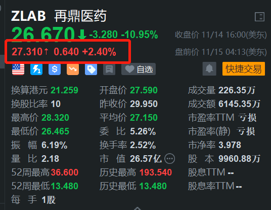 再鼎医药盘前涨2.4% 配售美国存托股份 净筹不超2.16亿美元-第1张图片-十倍杠杆-股票杠杆