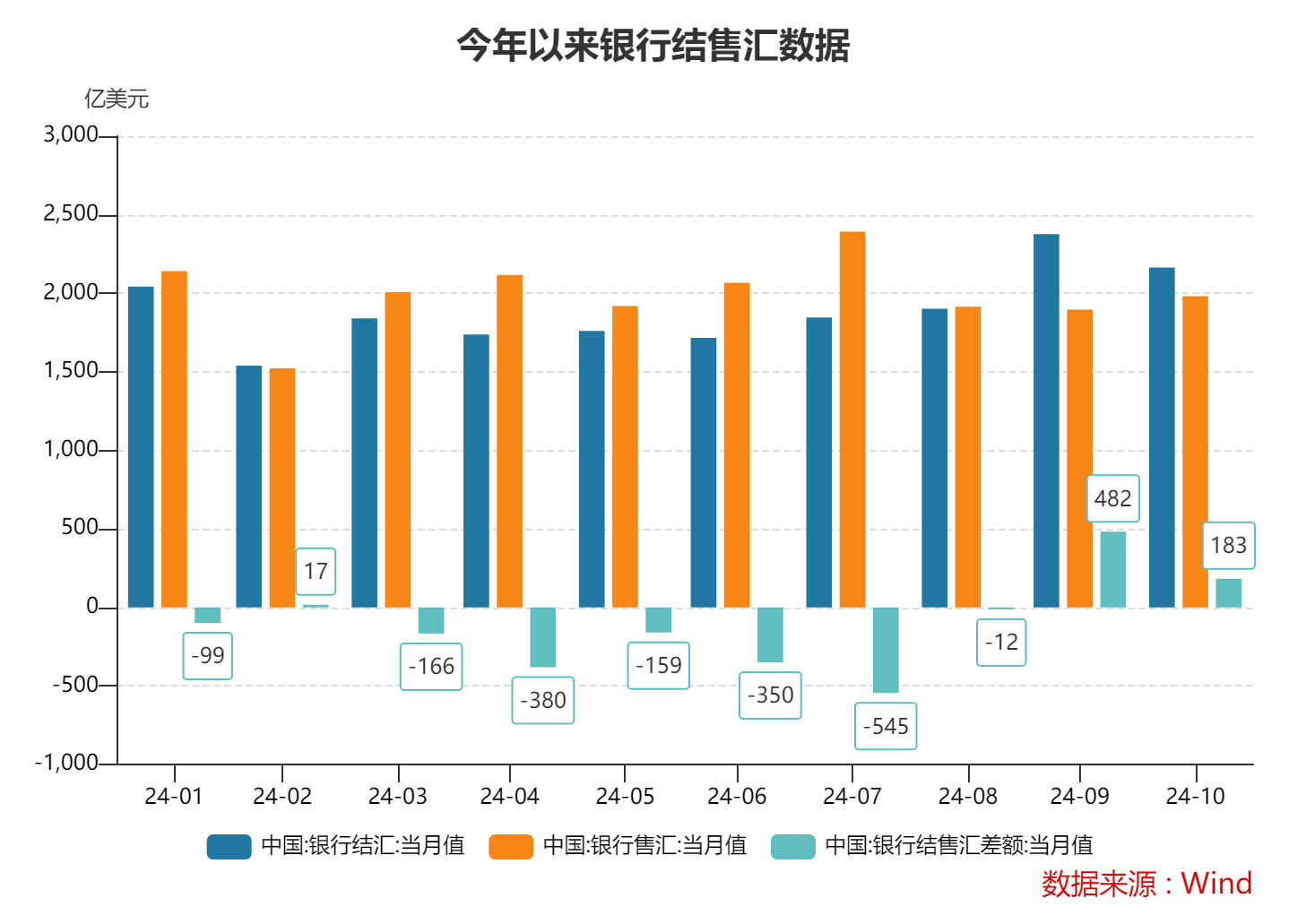 10月跨境收支和银行结售汇继续呈现“双顺差”态势 跨境资金延续净流入-第1张图片-十倍杠杆-股票杠杆