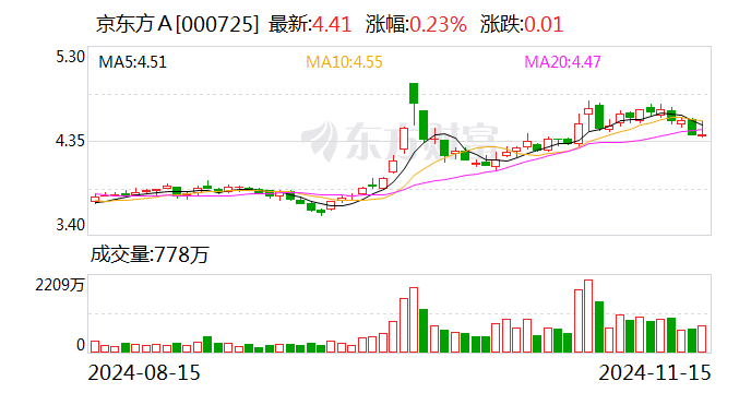 京东方A：拟通过子公司增资北电集成用于建设12英寸集成电路生产线项目-第1张图片-十倍杠杆-股票杠杆