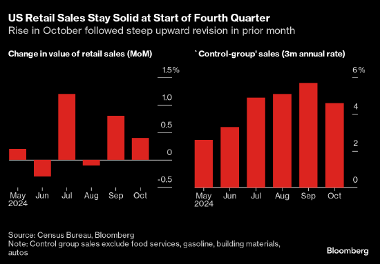 汽车销售推动美国10月零售销售增长 预示迎来稳健假日购物季-第1张图片-十倍杠杆-股票杠杆
