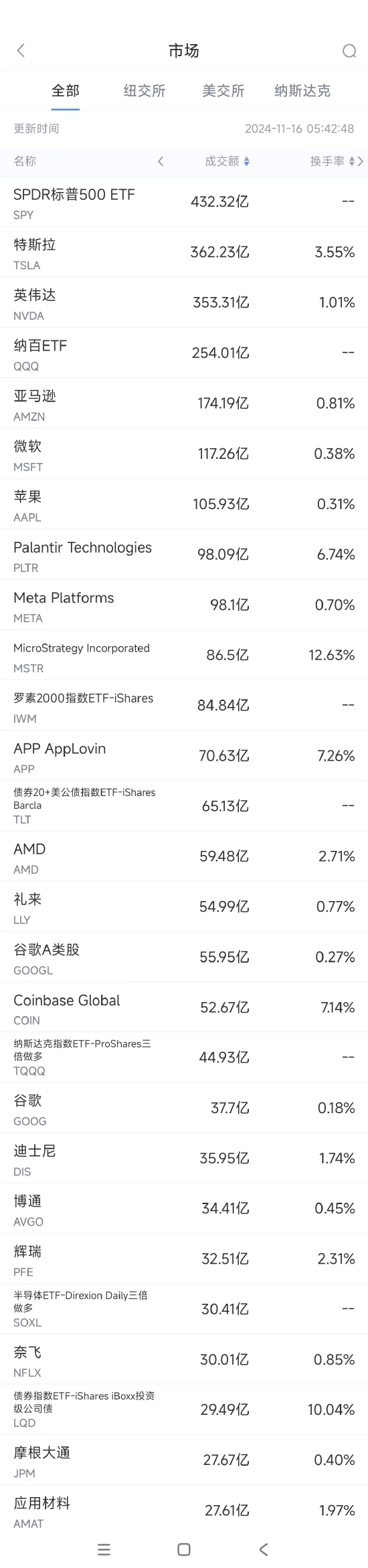 11月15日美股成交额前20：FTC将对微软云业务展开反垄断调查-第1张图片-十倍杠杆-股票杠杆