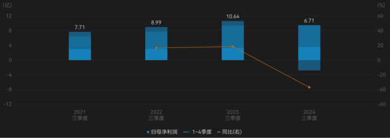 千亿龙头联影医疗业绩大变脸，净利润下滑超320%，“换新”能否挽回颓势？-第3张图片-十倍杠杆-股票杠杆