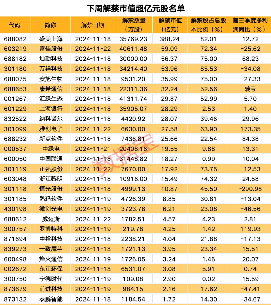 下周49股面临解禁 10股解禁比例超五成（附名单）-第1张图片-十倍杠杆-股票杠杆