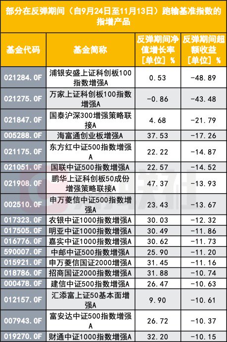 指数增强反不强？指数反弹了 为何半数指增产品年内跑输基准？-第1张图片-十倍杠杆-股票杠杆