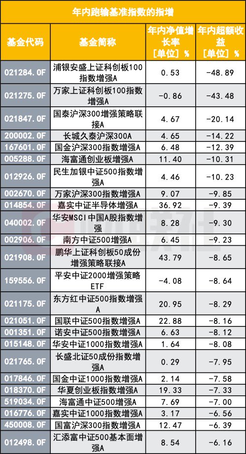 指数增强反不强？指数反弹了 为何半数指增产品年内跑输基准？-第2张图片-十倍杠杆-股票杠杆