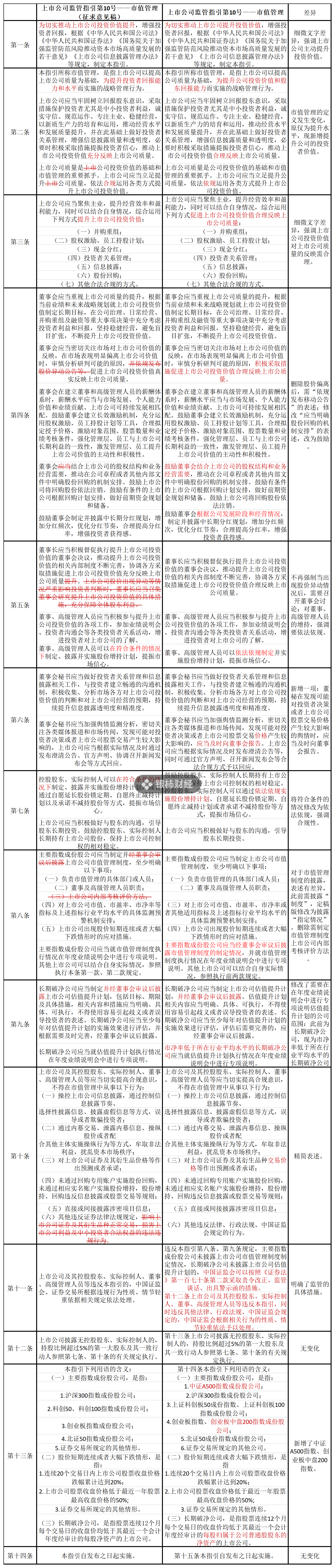 证监会市值管理指引删除“股价异动公告”内容，如何避免误读？-第1张图片-十倍杠杆-股票杠杆