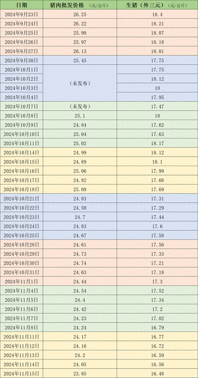 价格周报｜本周猪价延续跌势，下周降温天气或对行情有小幅利多支撑-第1张图片-十倍杠杆-股票杠杆