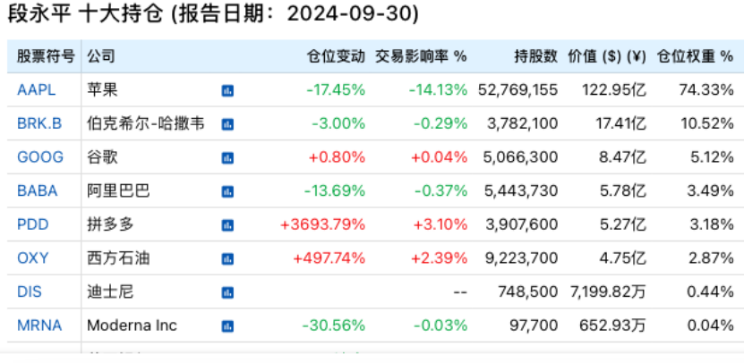 段永平、李录，190亿美元最新持仓！-第1张图片-十倍杠杆-股票杠杆