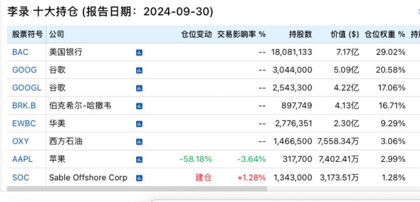 段永平、李录，190亿美元最新持仓！-第2张图片-十倍杠杆-股票杠杆