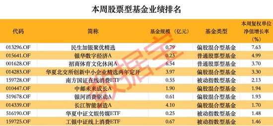 超260只股票型基金本周净值创历史新高-第1张图片-十倍杠杆-股票杠杆