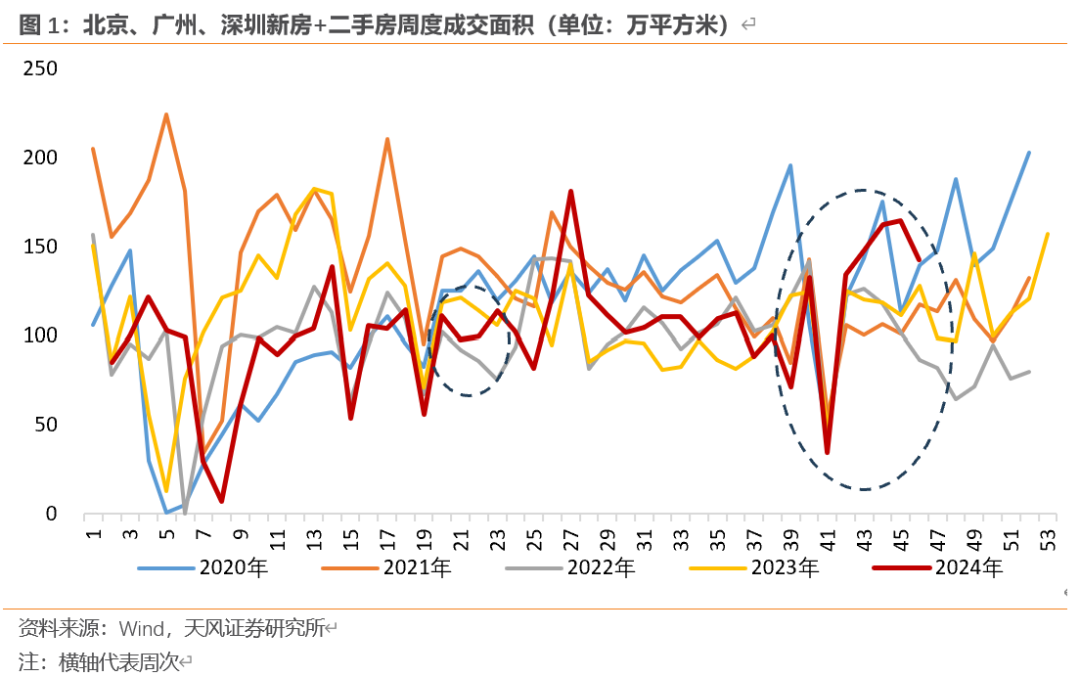 天风宏观：“929地产新政”已“满月” 楼市效果超预期-第1张图片-十倍杠杆-股票杠杆