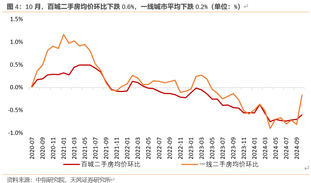 天风宏观：“929地产新政”已“满月” 楼市效果超预期-第4张图片-十倍杠杆-股票杠杆