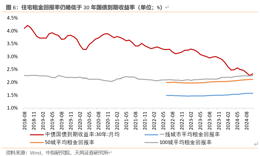 天风宏观：“929地产新政”已“满月” 楼市效果超预期-第6张图片-十倍杠杆-股票杠杆