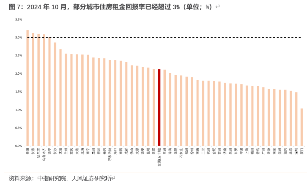 天风宏观：“929地产新政”已“满月” 楼市效果超预期-第7张图片-十倍杠杆-股票杠杆