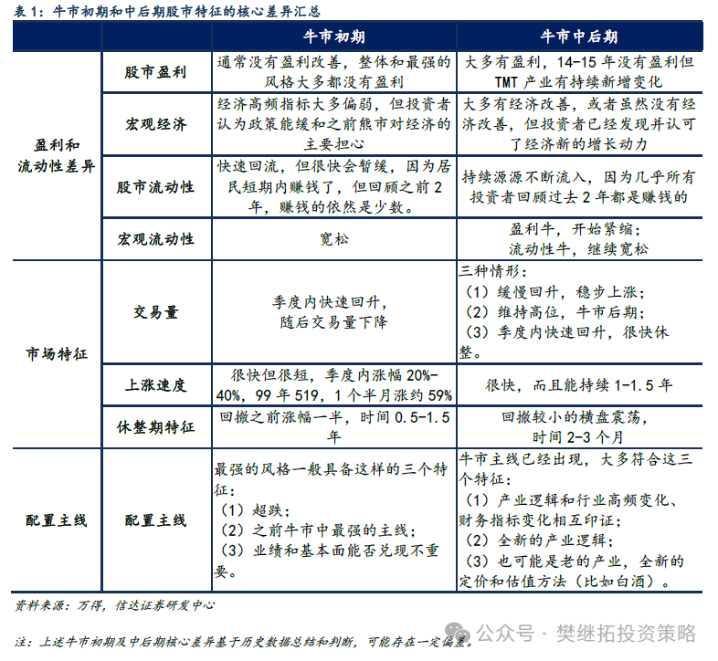 信达策略：牛市休整的两种情形-第4张图片-十倍杠杆-股票杠杆