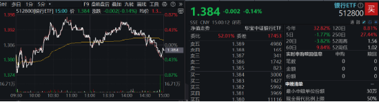 A股又见大跌！高股息顺势而起，银行ETF（512800）逆市三连阳！资金逆行抢筹，金融科技ETF获超2亿份申购-第2张图片-十倍杠杆-股票杠杆