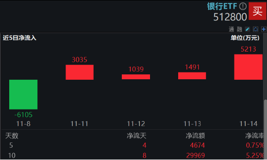 A股又见大跌！高股息顺势而起，银行ETF（512800）逆市三连阳！资金逆行抢筹，金融科技ETF获超2亿份申购-第3张图片-十倍杠杆-股票杠杆