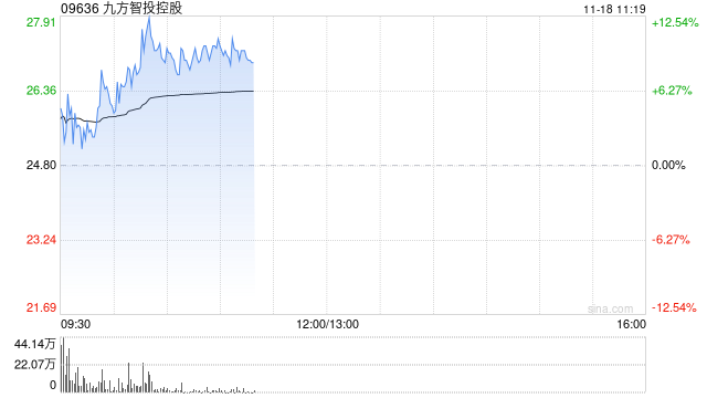 九方智投控股现涨逾11% 机构称线上获客能力突出券商或平台更受益-第1张图片-十倍杠杆-股票杠杆