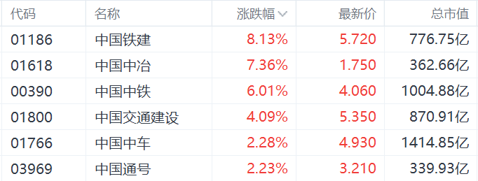 中字头基建股集体走强，中证监发布市值管理新指引-第1张图片-十倍杠杆-股票杠杆