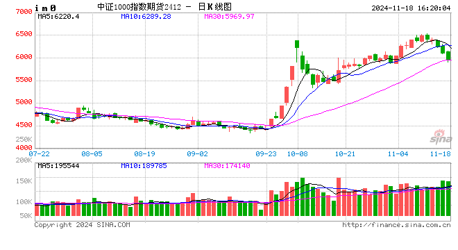 股指期货小幅下挫 IM主力合约跌3.04%-第2张图片-十倍杠杆-股票杠杆