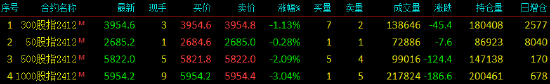 股指期货小幅下挫 IM主力合约跌3.04%-第3张图片-十倍杠杆-股票杠杆