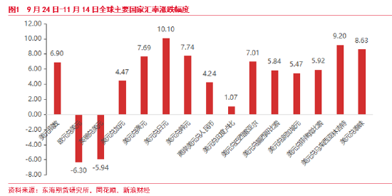 东海期货：美元短期持续走强 后续何去何从？-第2张图片-十倍杠杆-股票杠杆