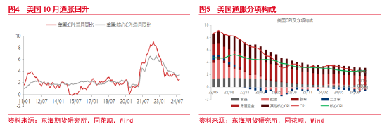 东海期货：美元短期持续走强 后续何去何从？-第4张图片-十倍杠杆-股票杠杆