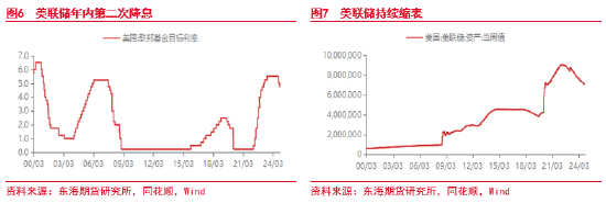 东海期货：美元短期持续走强 后续何去何从？-第5张图片-十倍杠杆-股票杠杆