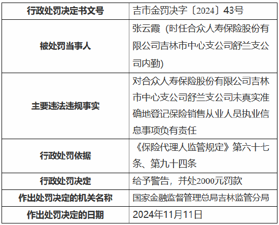 合众人寿吉林市中心支公司舒兰支公司被罚9000元：未真实准确地登记保险销售从业人员执业信息-第2张图片-十倍杠杆-股票杠杆