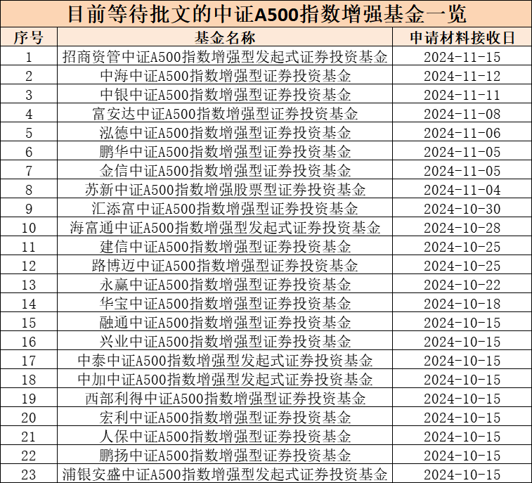 第二批中证A500指数增强基金获批，“花落”9家基金公司-第2张图片-十倍杠杆-股票杠杆