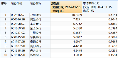 破净股大翻身，郑州银行涨停！银行ETF（512800）涨近2%逆市4连阳，多路资金竞相涌入！-第1张图片-十倍杠杆-股票杠杆