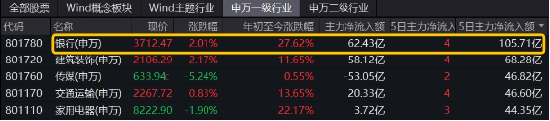 破净股大翻身，郑州银行涨停！银行ETF（512800）涨近2%逆市4连阳，多路资金竞相涌入！-第3张图片-十倍杠杆-股票杠杆