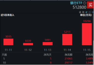 破净股大翻身，郑州银行涨停！银行ETF（512800）涨近2%逆市4连阳，多路资金竞相涌入！-第4张图片-十倍杠杆-股票杠杆