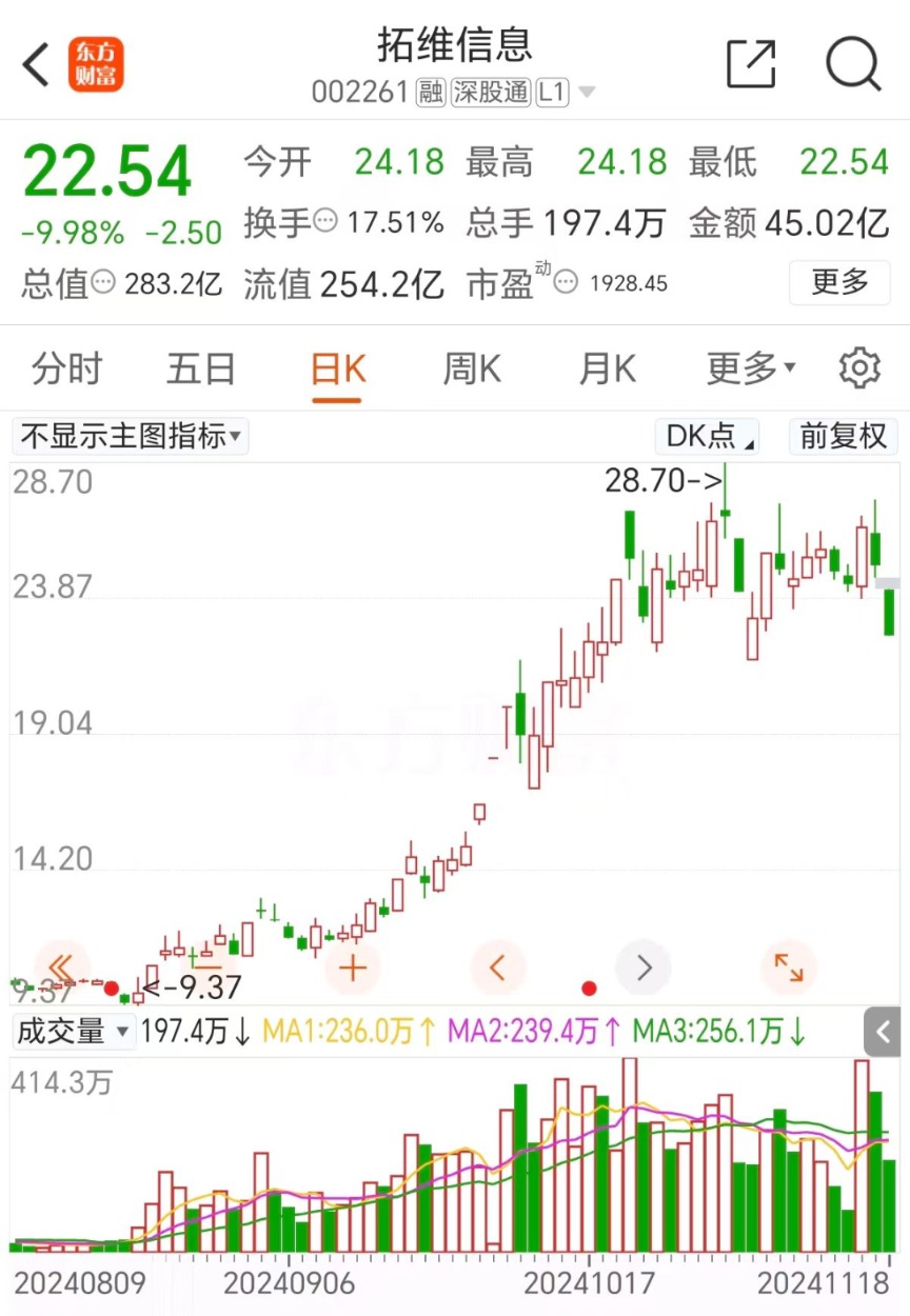 拓维信息领跌华为欧拉！42万股民吃跌停-第3张图片-十倍杠杆-股票杠杆