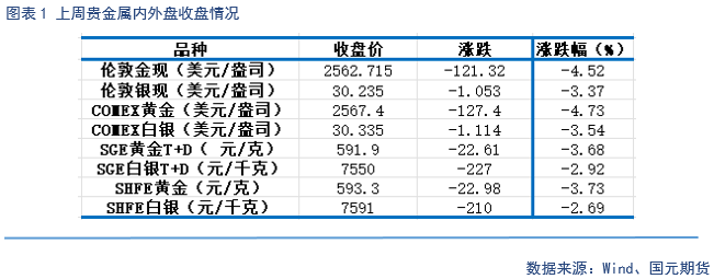 【贵金属】降息预期放缓 贵金属下跌-第3张图片-十倍杠杆-股票杠杆